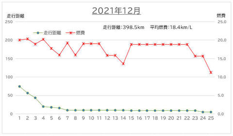 2021年12月の燃費：18.5km/L（走行距離：398.5km）