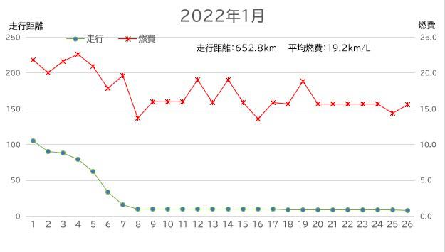 2022年1月の燃費グラフ　走行距離：652.8km　平均燃費：19.2km/L