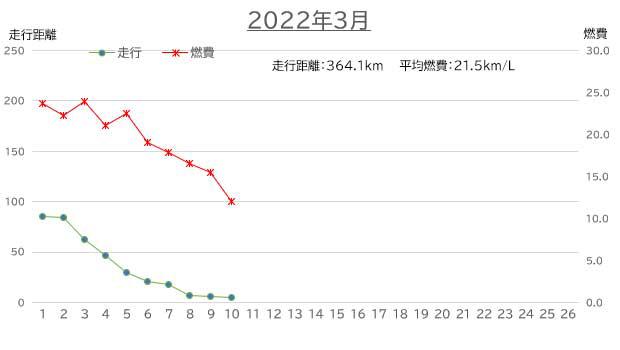 2022年3月の燃費推移グラフ　走行距離：364.1km　平均燃費：21.5km/L