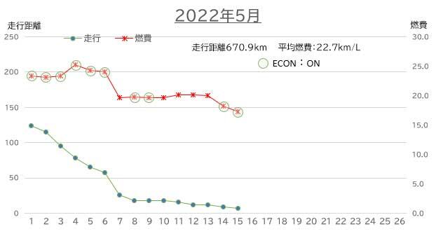 2022年5月の燃費　走行距離：670.9Km　平均燃費：22.7Km/L