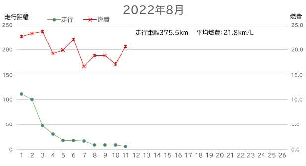 2022年8月の燃費　走行距離：375.5Km　平均燃費：21.8Km/L