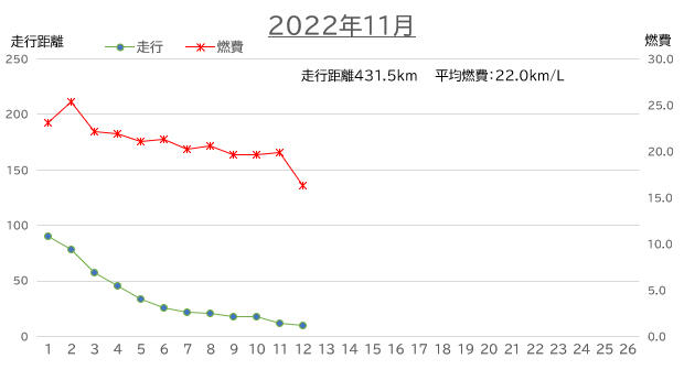2022年11月の燃費　走行距離：431.5Km　平均燃費：22.0Km/L
