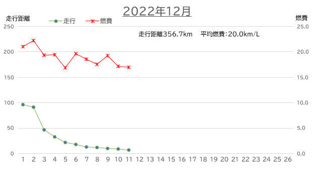 2022年12月の燃費　走行距離：356.7Km　平均燃費：20.0Km/L