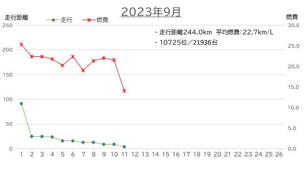 2023年9月の燃費（244km｜22.7km/L）