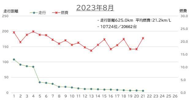 2023年8月　走行距離：625.0km、平均燃費：21.2km/L、10724/20662位