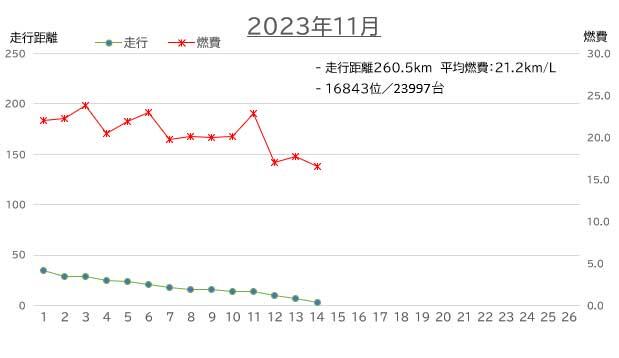 2023年11月　走行距離：260.5km　平均燃費：21.2km/L（23997台中16843位）